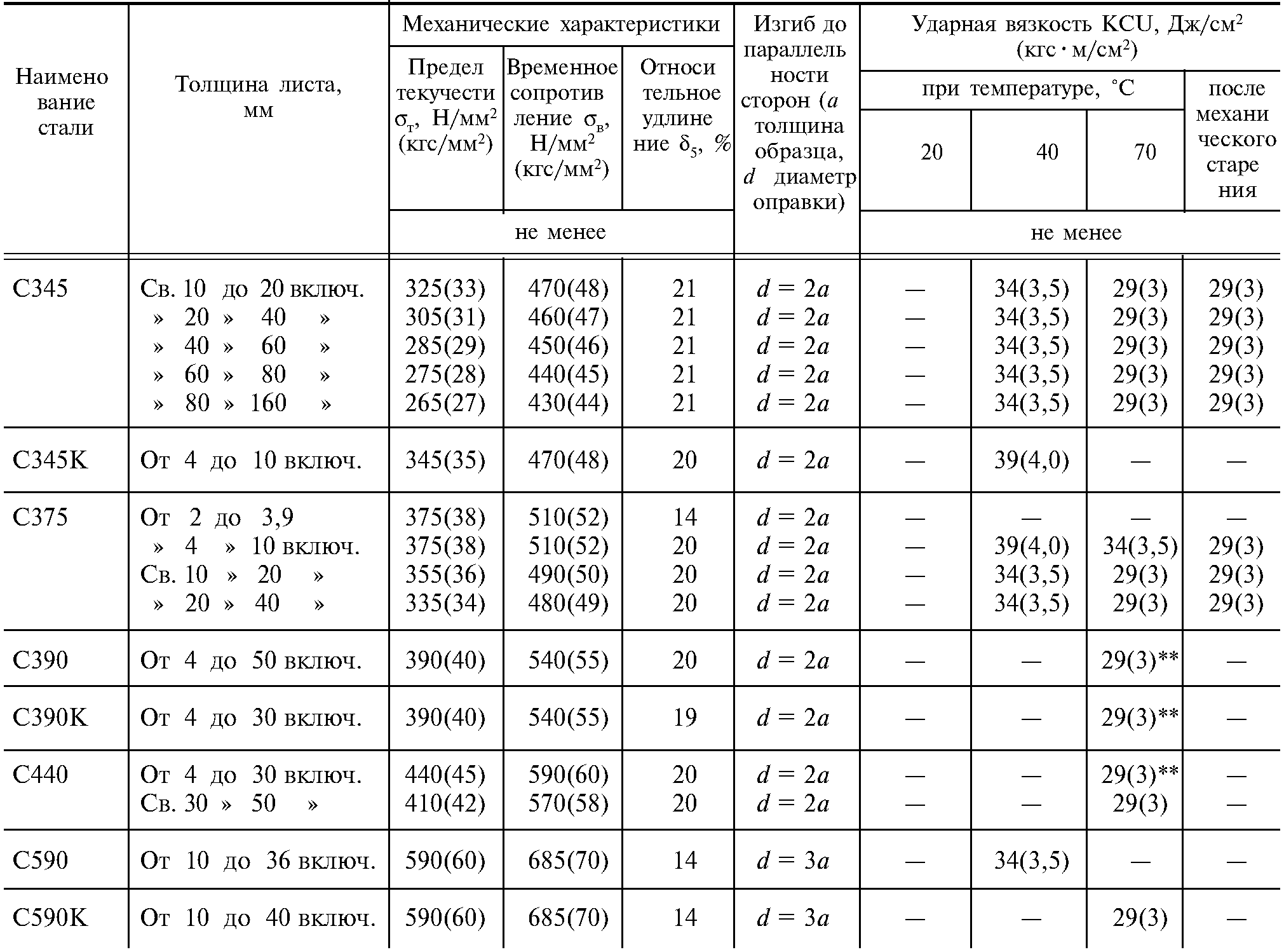 сталь с235 гост 27772 88